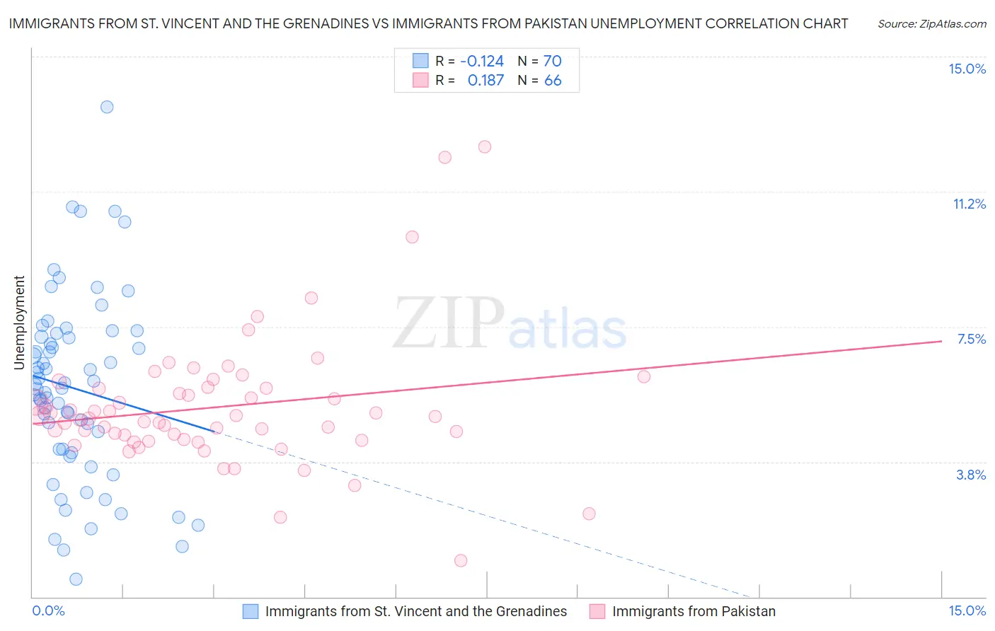 Immigrants from St. Vincent and the Grenadines vs Immigrants from Pakistan Unemployment