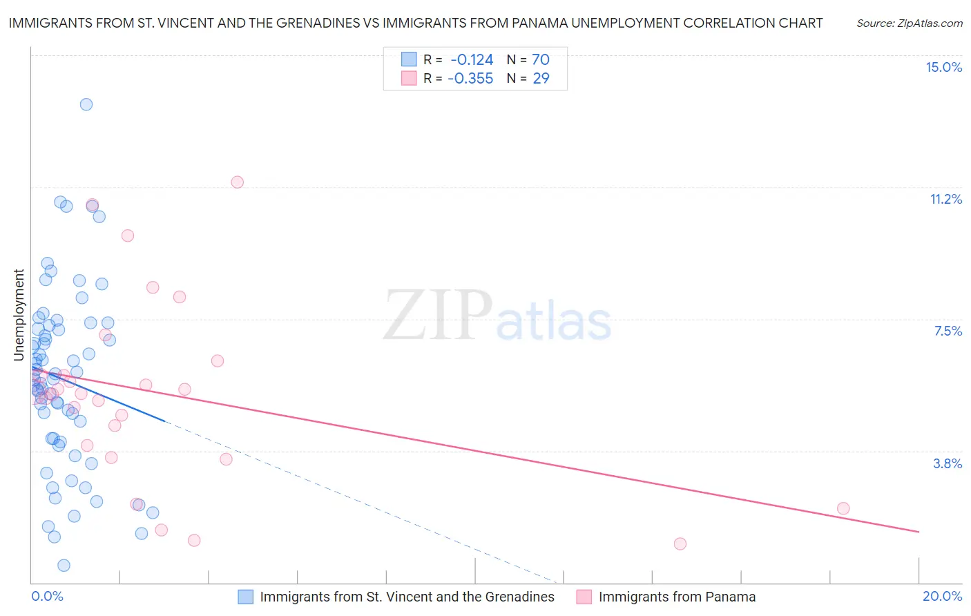 Immigrants from St. Vincent and the Grenadines vs Immigrants from Panama Unemployment