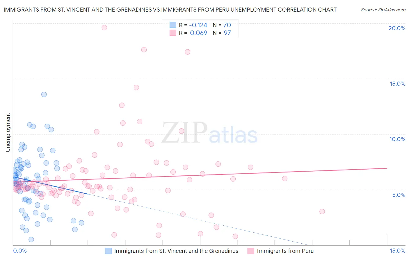 Immigrants from St. Vincent and the Grenadines vs Immigrants from Peru Unemployment