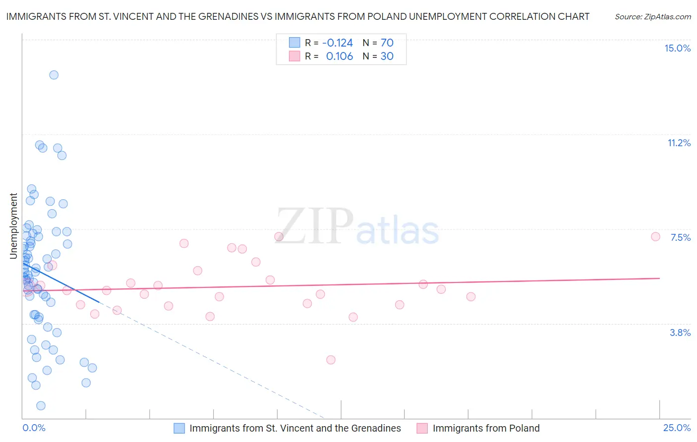 Immigrants from St. Vincent and the Grenadines vs Immigrants from Poland Unemployment
