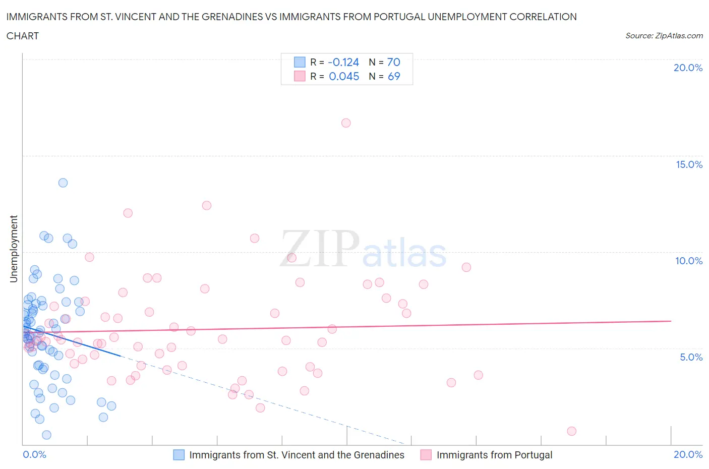 Immigrants from St. Vincent and the Grenadines vs Immigrants from Portugal Unemployment