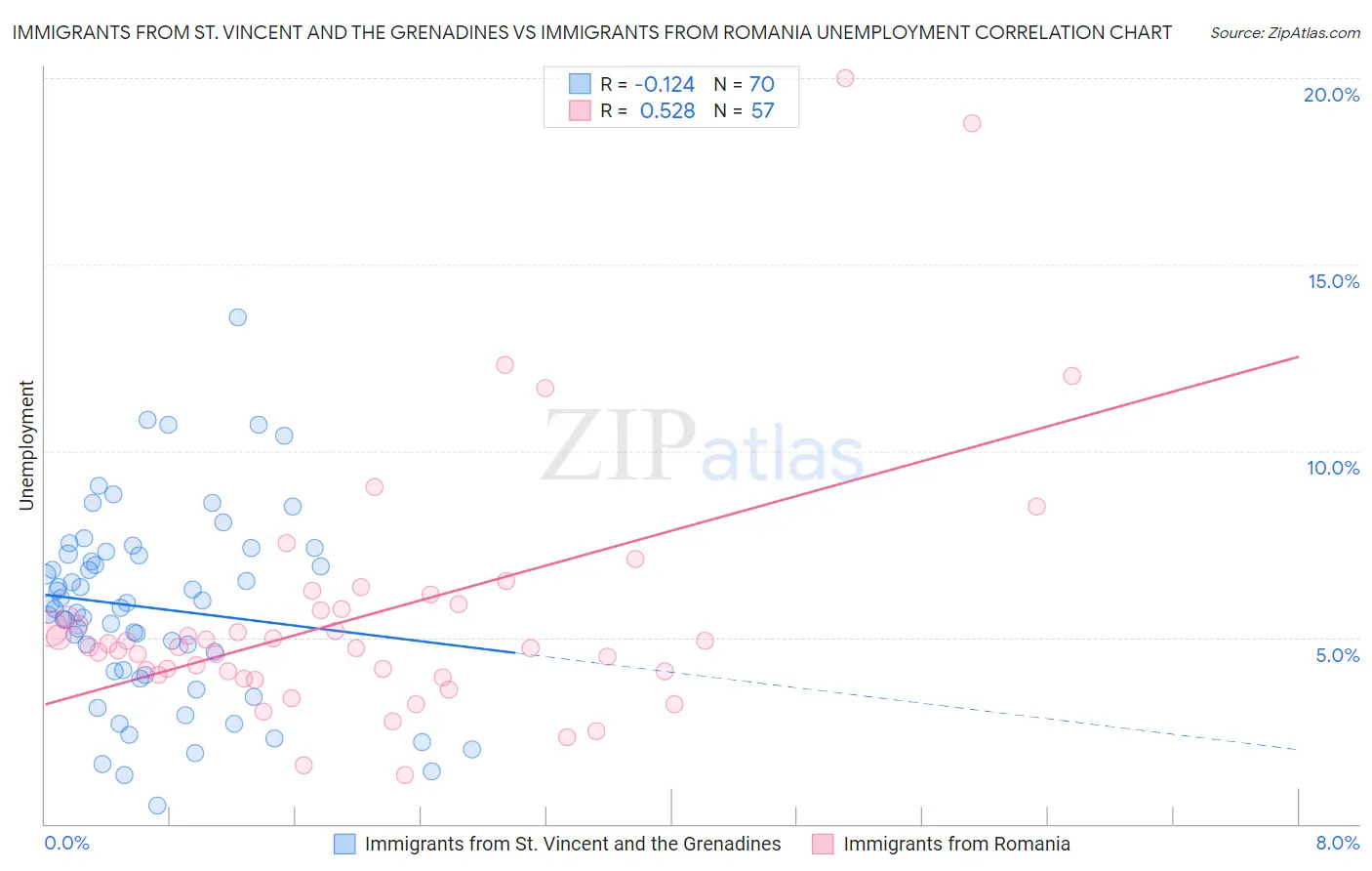 Immigrants from St. Vincent and the Grenadines vs Immigrants from Romania Unemployment