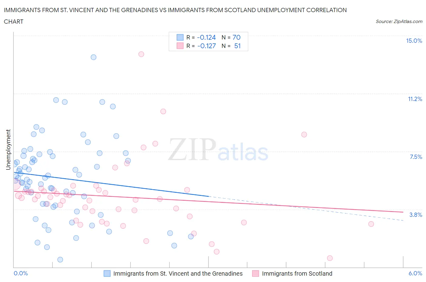 Immigrants from St. Vincent and the Grenadines vs Immigrants from Scotland Unemployment