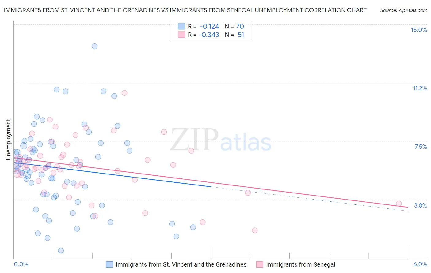 Immigrants from St. Vincent and the Grenadines vs Immigrants from Senegal Unemployment