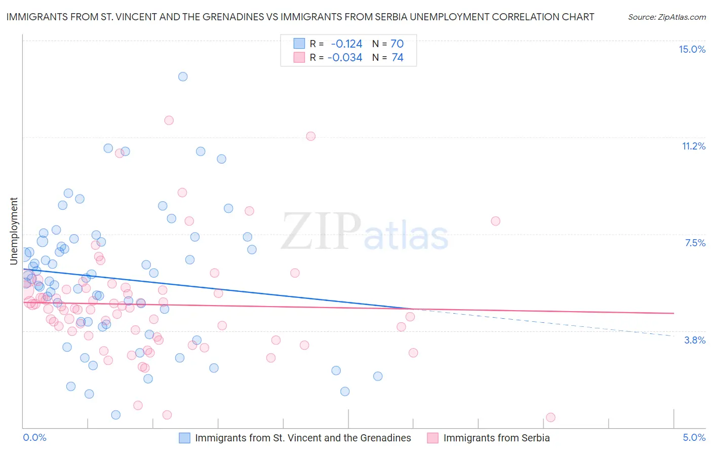 Immigrants from St. Vincent and the Grenadines vs Immigrants from Serbia Unemployment