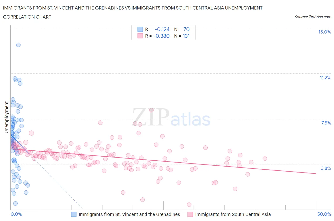 Immigrants from St. Vincent and the Grenadines vs Immigrants from South Central Asia Unemployment