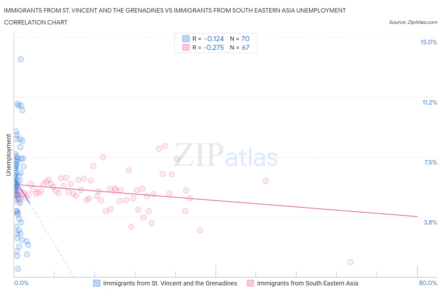 Immigrants from St. Vincent and the Grenadines vs Immigrants from South Eastern Asia Unemployment