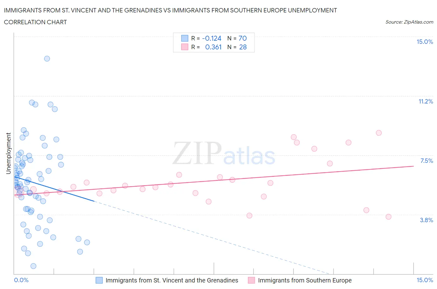Immigrants from St. Vincent and the Grenadines vs Immigrants from Southern Europe Unemployment