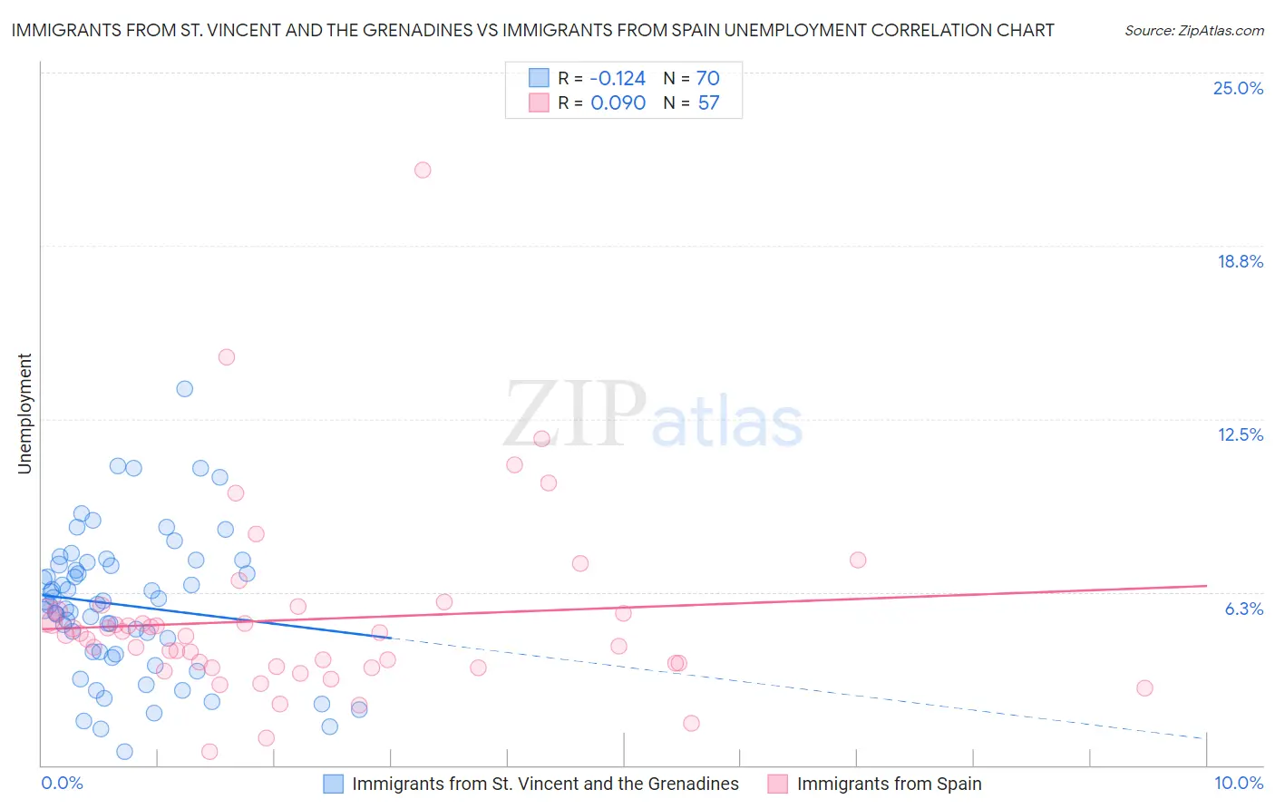 Immigrants from St. Vincent and the Grenadines vs Immigrants from Spain Unemployment