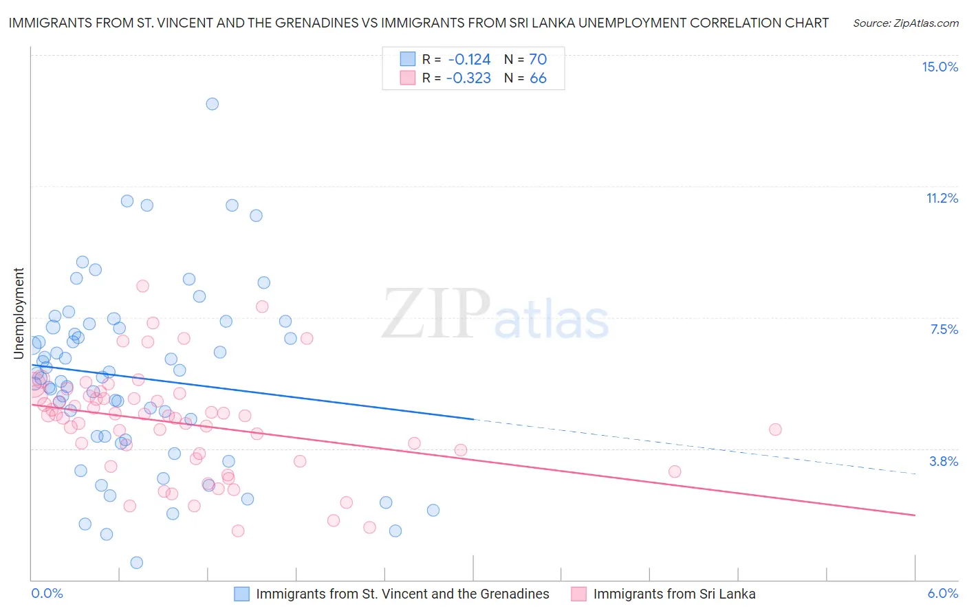 Immigrants from St. Vincent and the Grenadines vs Immigrants from Sri Lanka Unemployment