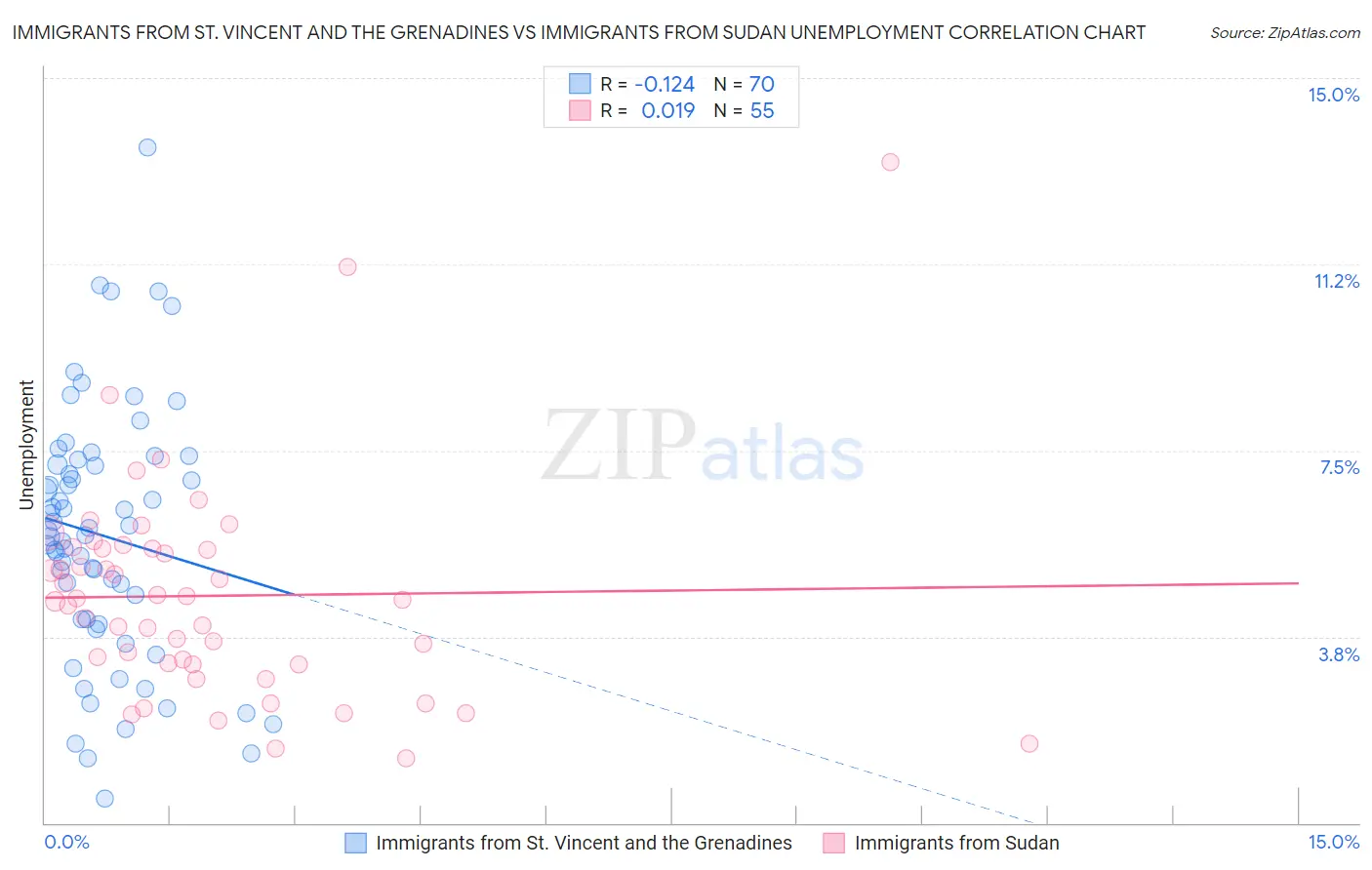 Immigrants from St. Vincent and the Grenadines vs Immigrants from Sudan Unemployment