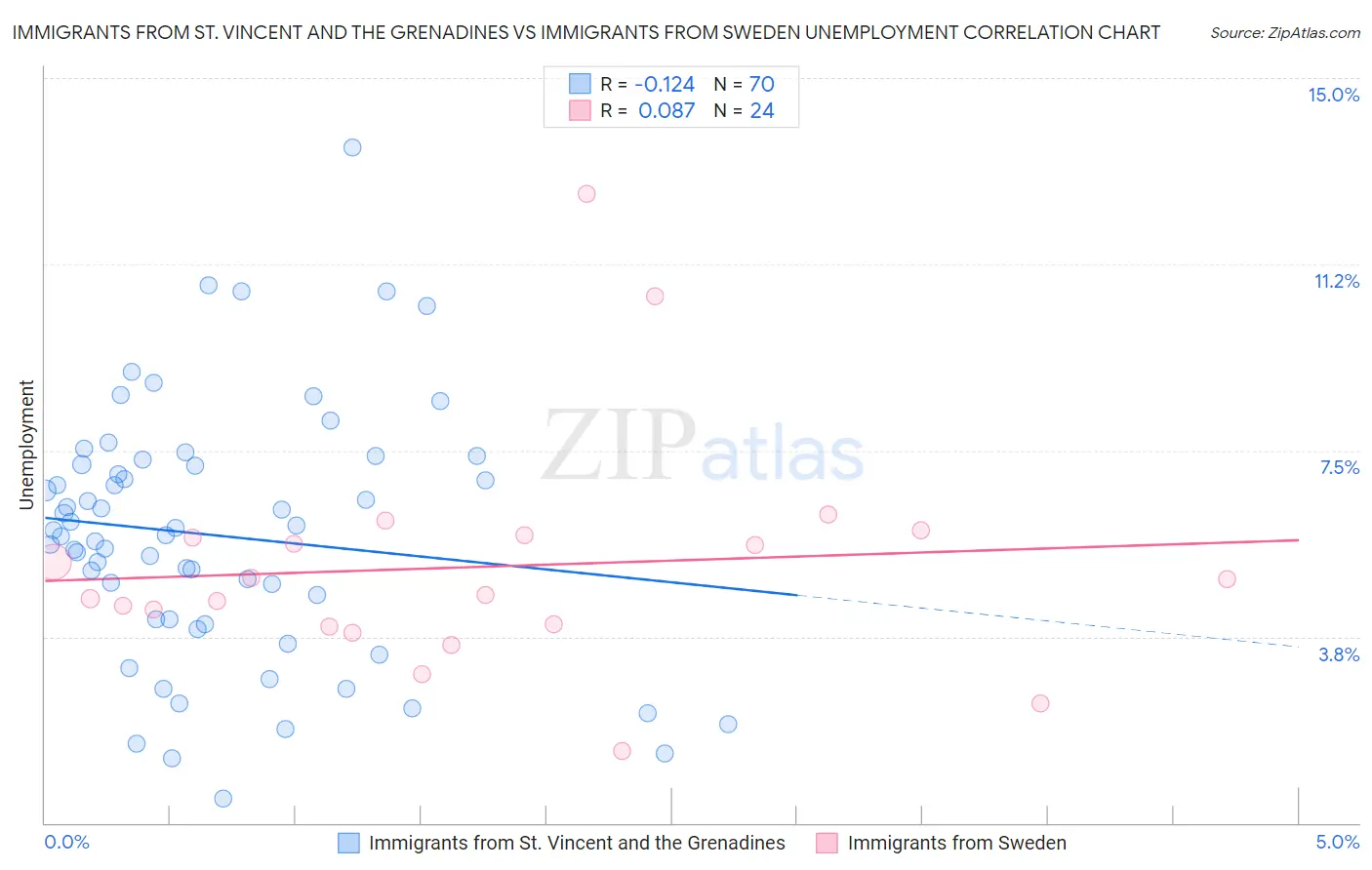 Immigrants from St. Vincent and the Grenadines vs Immigrants from Sweden Unemployment