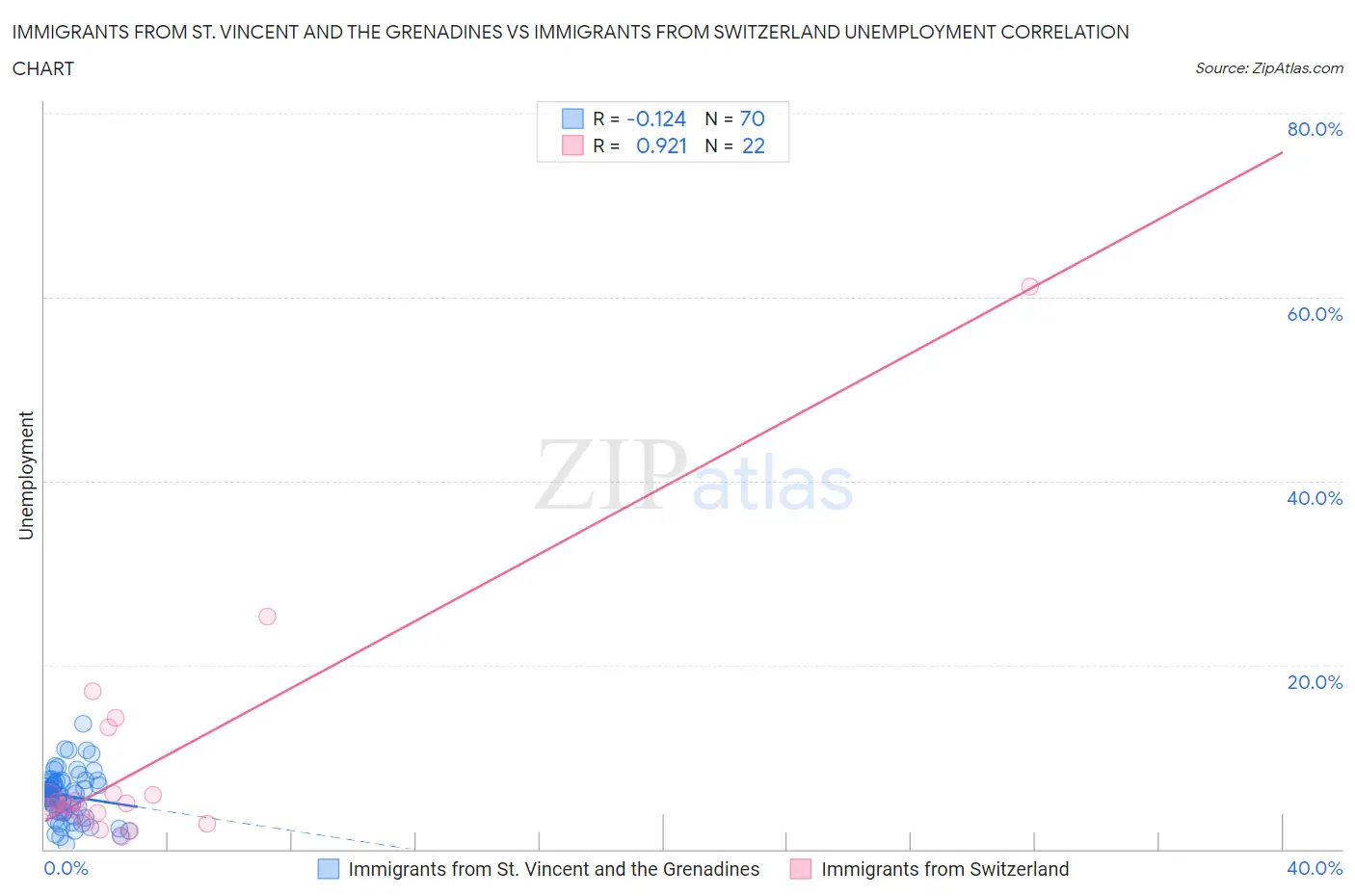 Immigrants from St. Vincent and the Grenadines vs Immigrants from Switzerland Unemployment