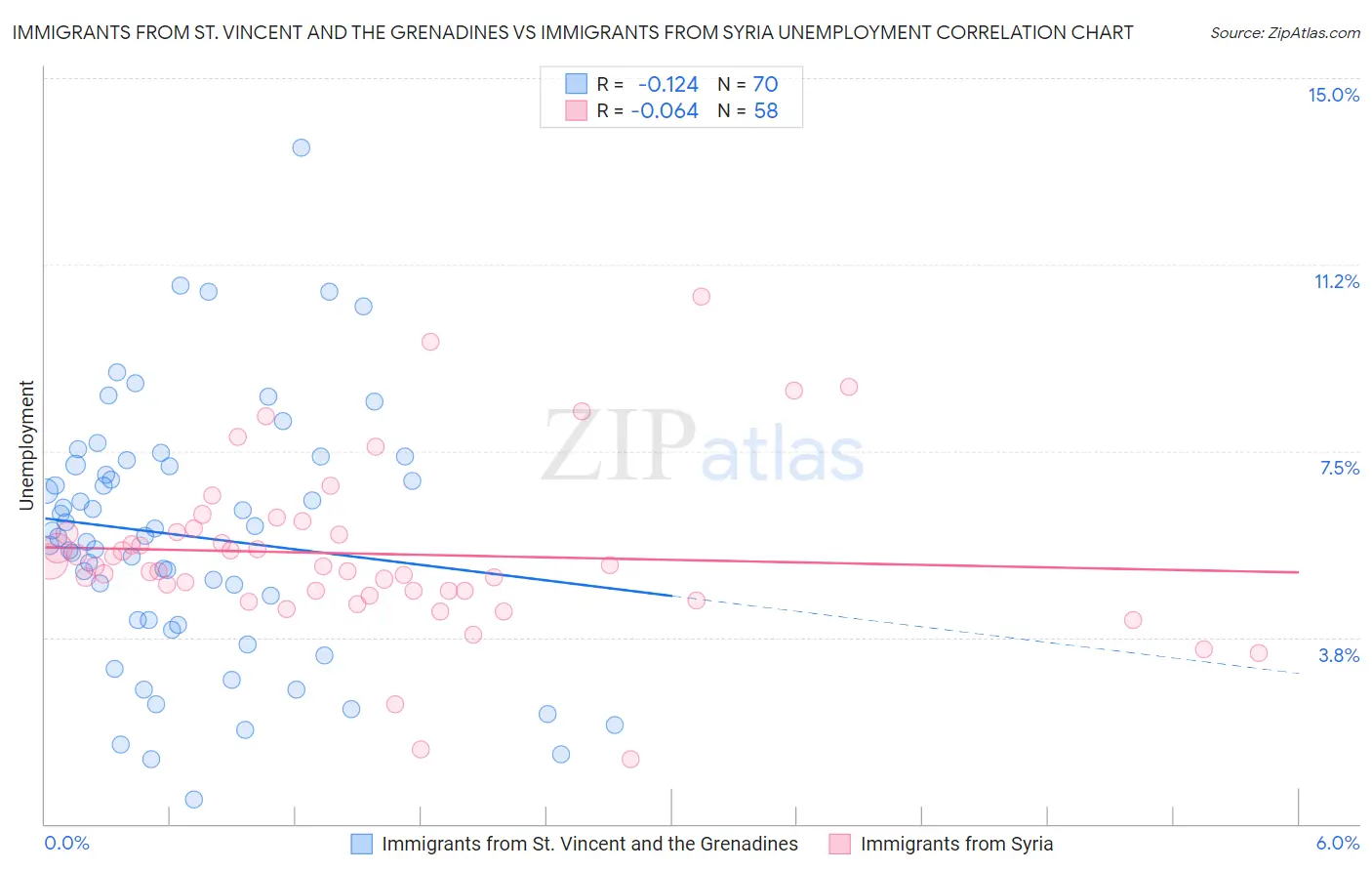 Immigrants from St. Vincent and the Grenadines vs Immigrants from Syria Unemployment