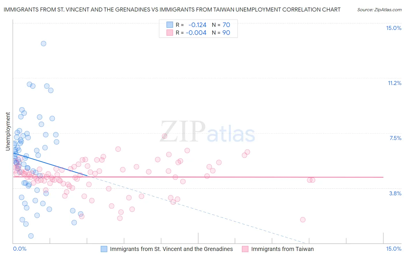 Immigrants from St. Vincent and the Grenadines vs Immigrants from Taiwan Unemployment