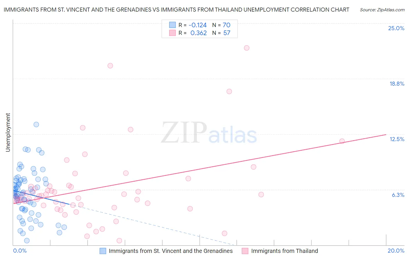 Immigrants from St. Vincent and the Grenadines vs Immigrants from Thailand Unemployment