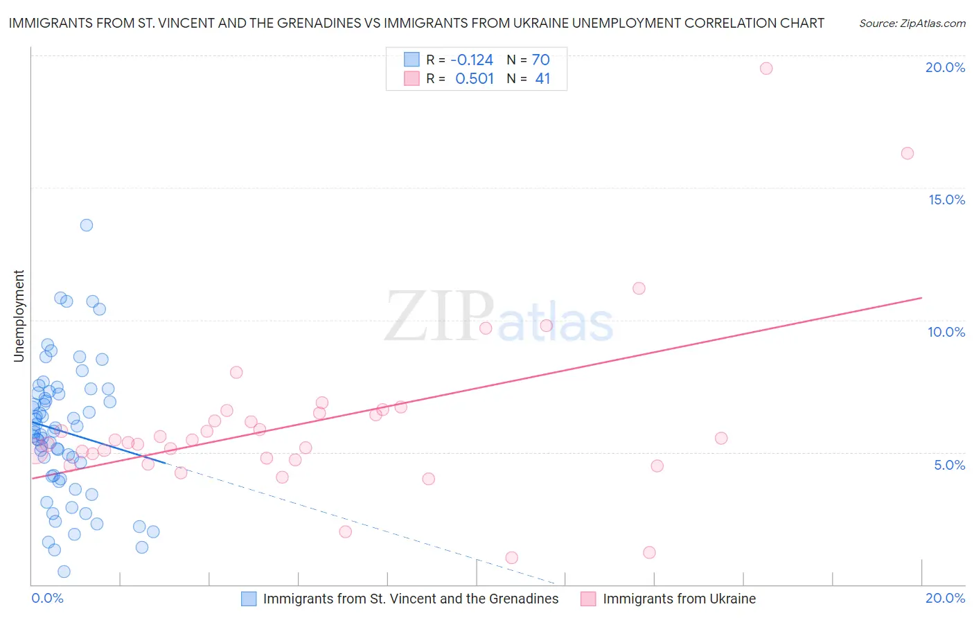 Immigrants from St. Vincent and the Grenadines vs Immigrants from Ukraine Unemployment