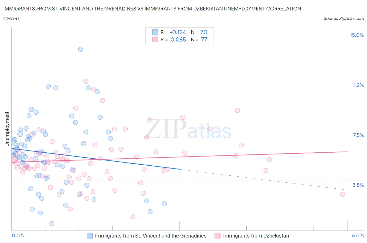 Immigrants from St. Vincent and the Grenadines vs Immigrants from Uzbekistan Unemployment