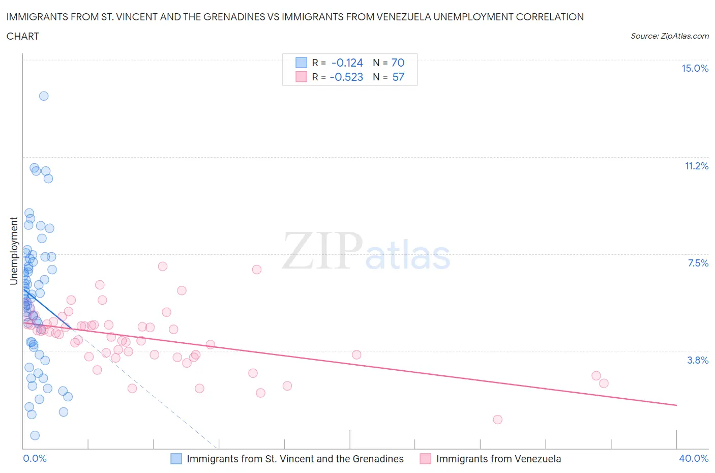 Immigrants from St. Vincent and the Grenadines vs Immigrants from Venezuela Unemployment
