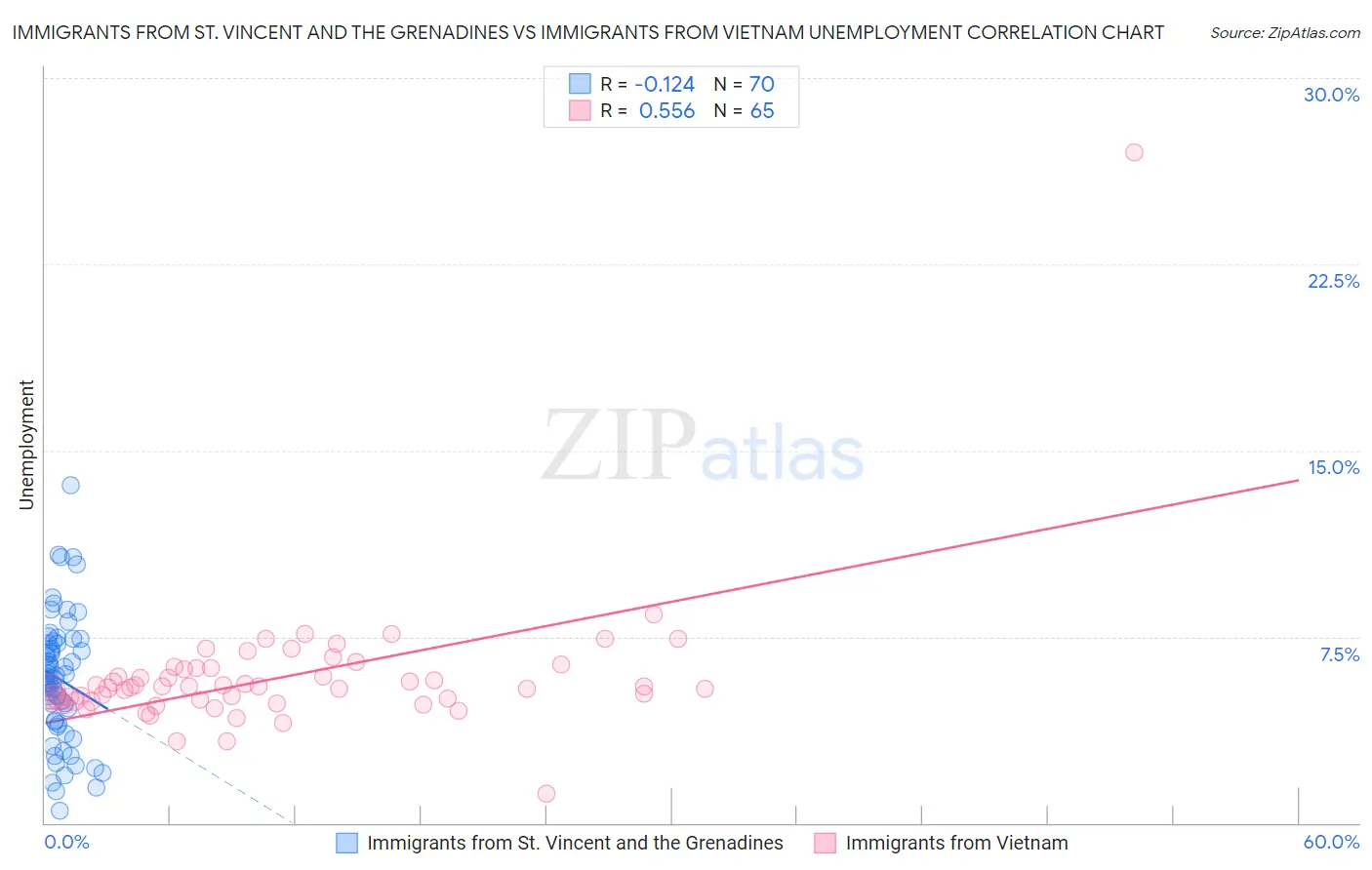 Immigrants from St. Vincent and the Grenadines vs Immigrants from Vietnam Unemployment