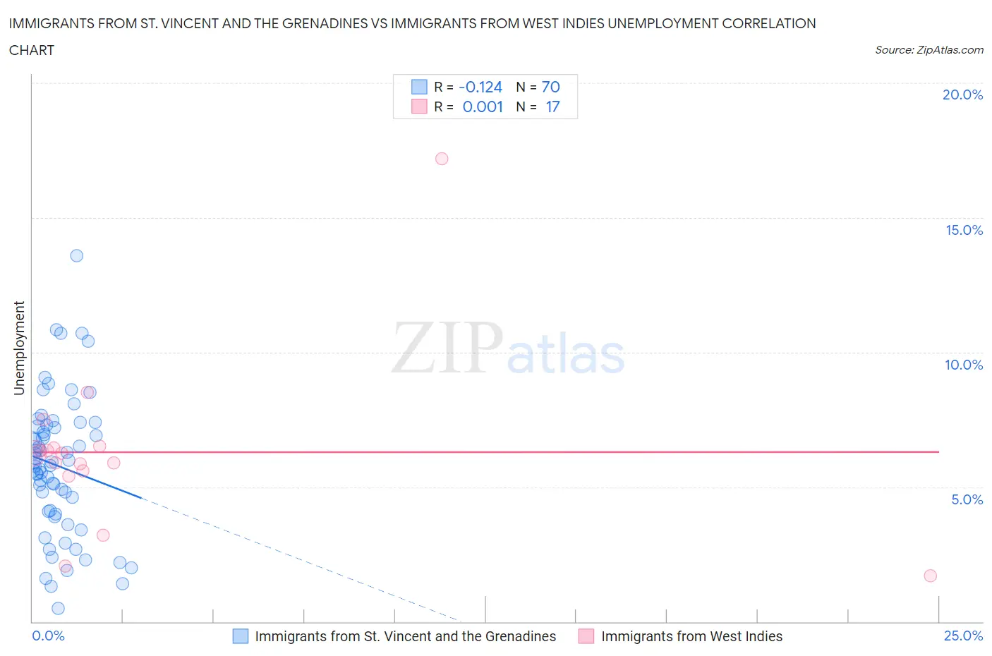 Immigrants from St. Vincent and the Grenadines vs Immigrants from West Indies Unemployment