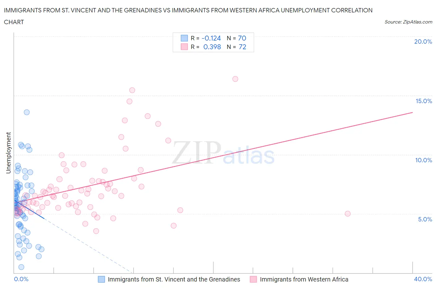 Immigrants from St. Vincent and the Grenadines vs Immigrants from Western Africa Unemployment