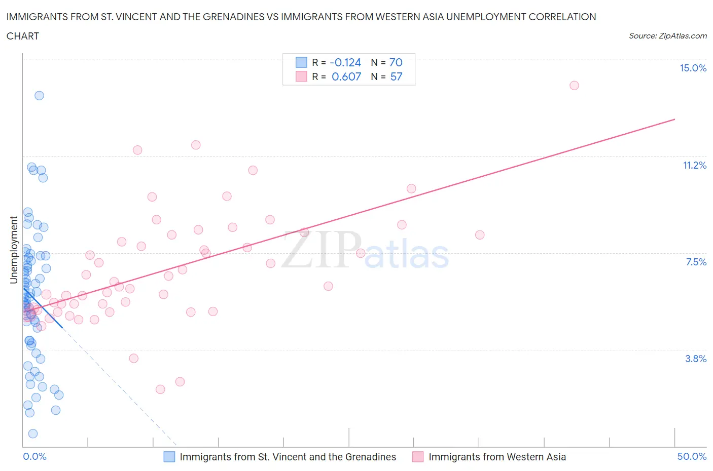 Immigrants from St. Vincent and the Grenadines vs Immigrants from Western Asia Unemployment