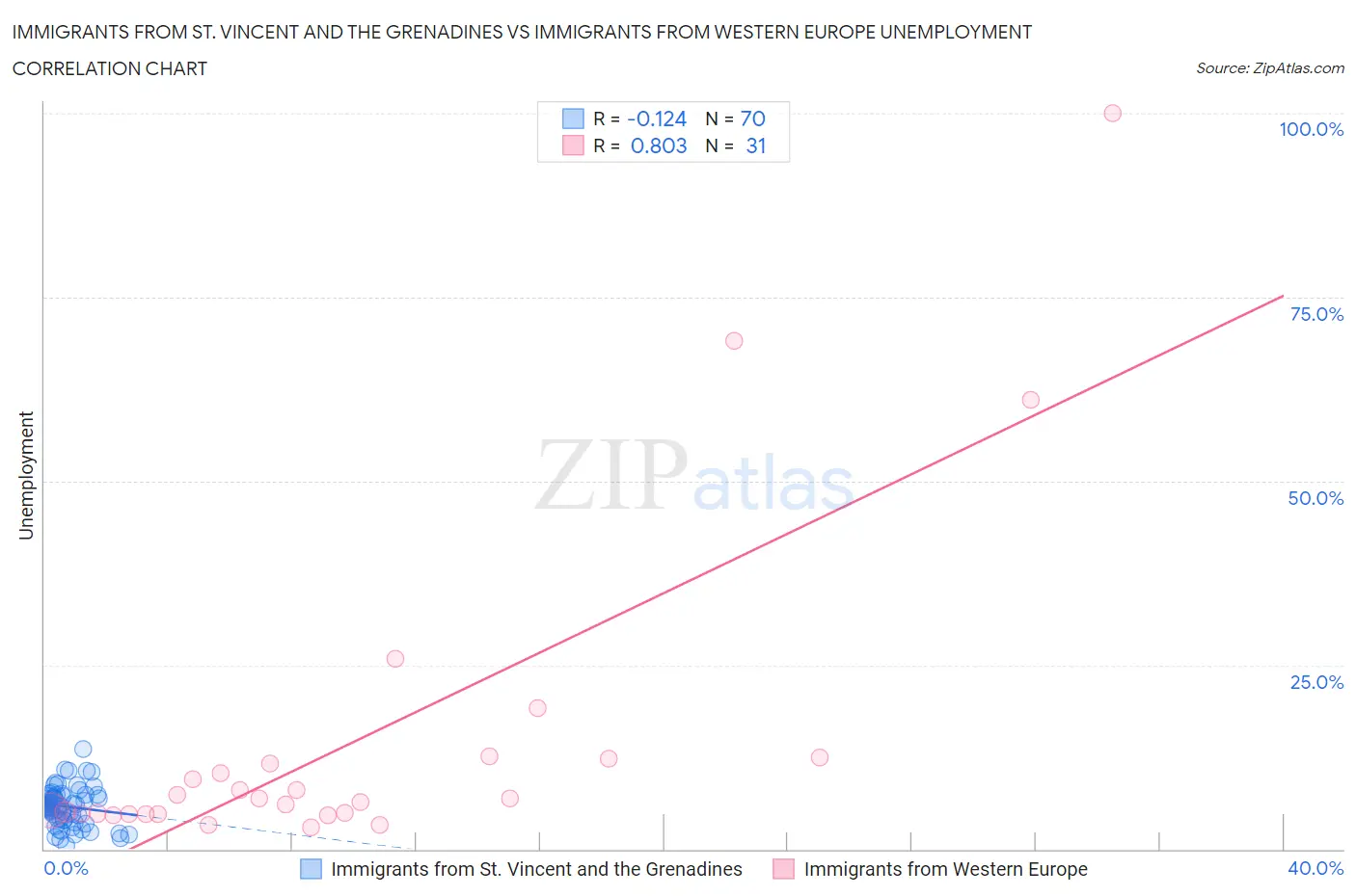 Immigrants from St. Vincent and the Grenadines vs Immigrants from Western Europe Unemployment