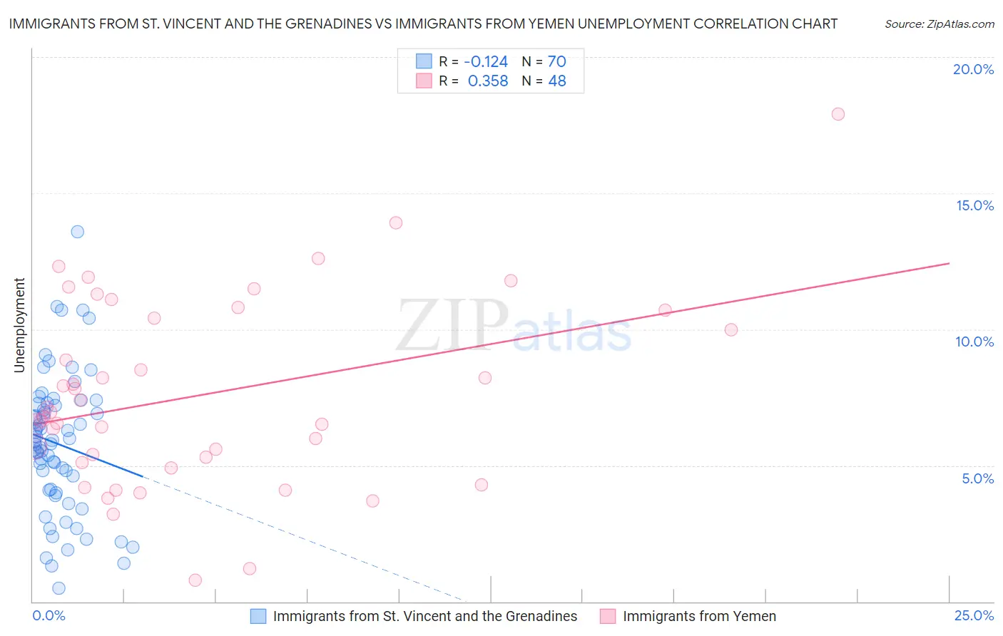 Immigrants from St. Vincent and the Grenadines vs Immigrants from Yemen Unemployment