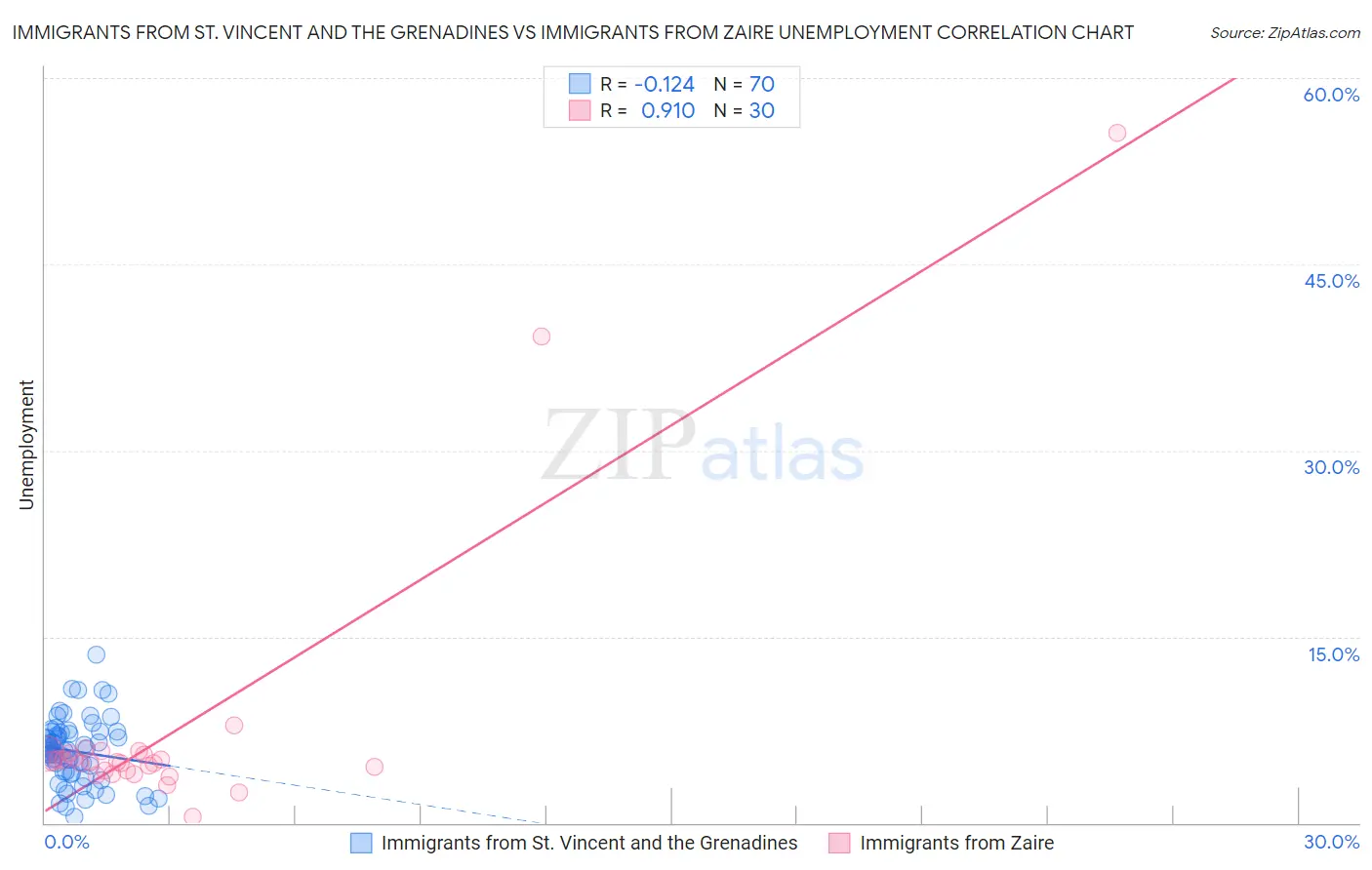 Immigrants from St. Vincent and the Grenadines vs Immigrants from Zaire Unemployment