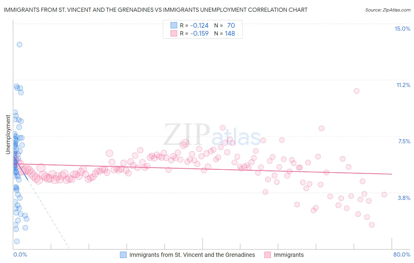 Immigrants from St. Vincent and the Grenadines vs Immigrants Unemployment