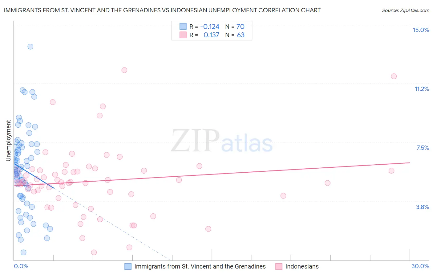 Immigrants from St. Vincent and the Grenadines vs Indonesian Unemployment