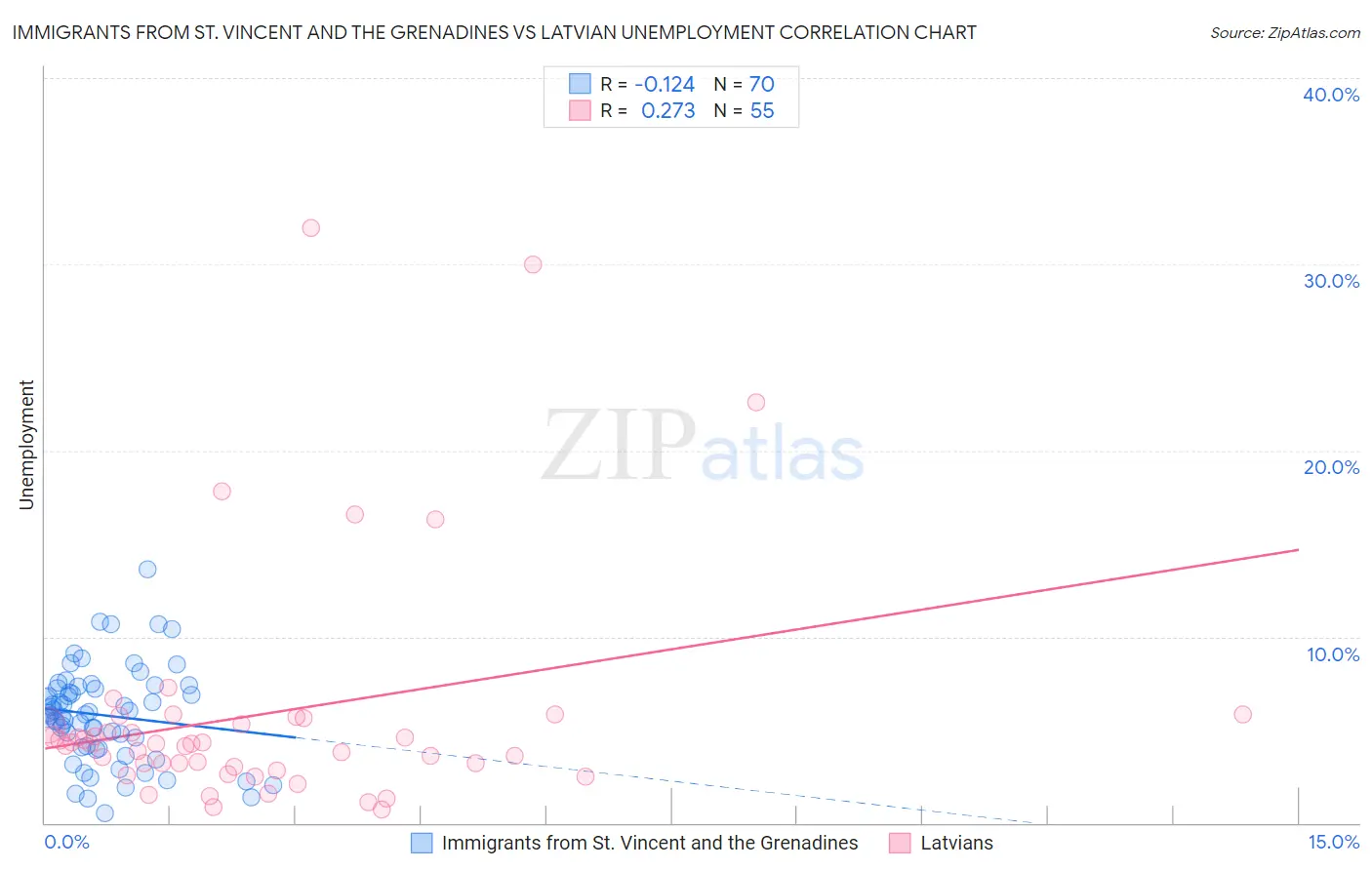 Immigrants from St. Vincent and the Grenadines vs Latvian Unemployment