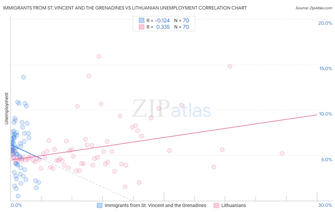 Immigrants from St. Vincent and the Grenadines vs Lithuanian Unemployment