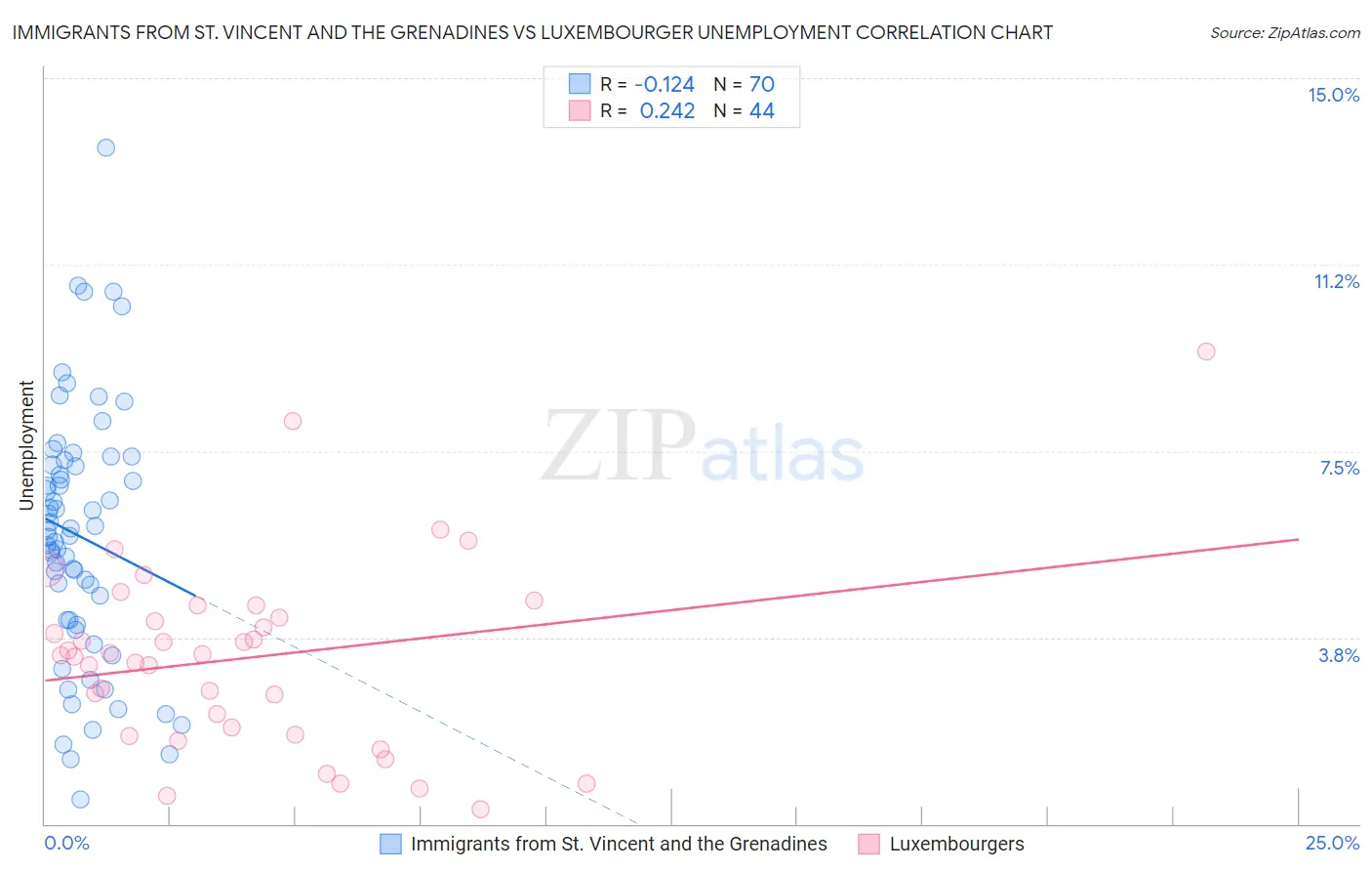 Immigrants from St. Vincent and the Grenadines vs Luxembourger Unemployment