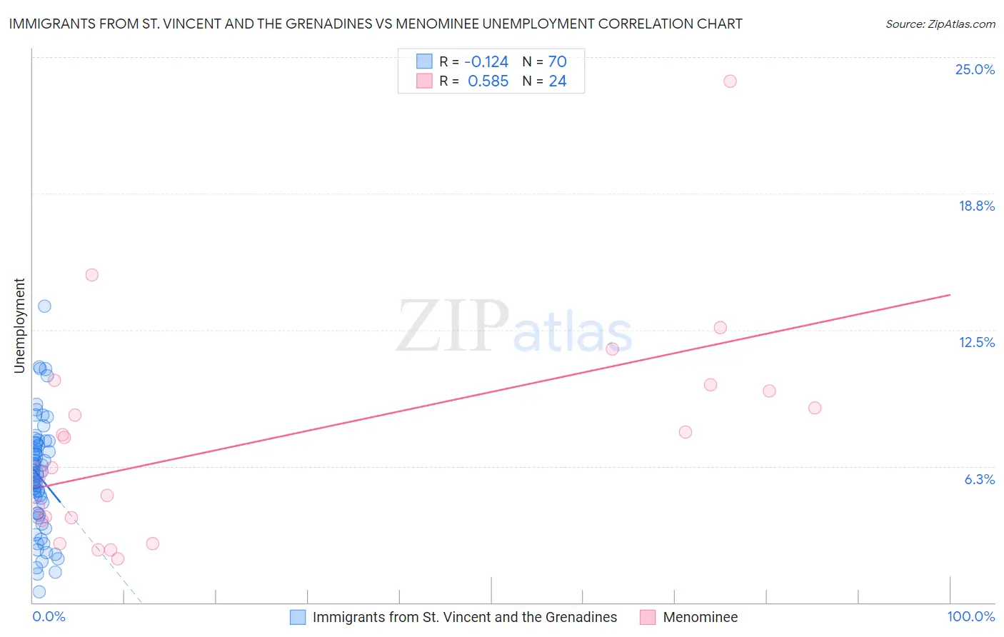 Immigrants from St. Vincent and the Grenadines vs Menominee Unemployment