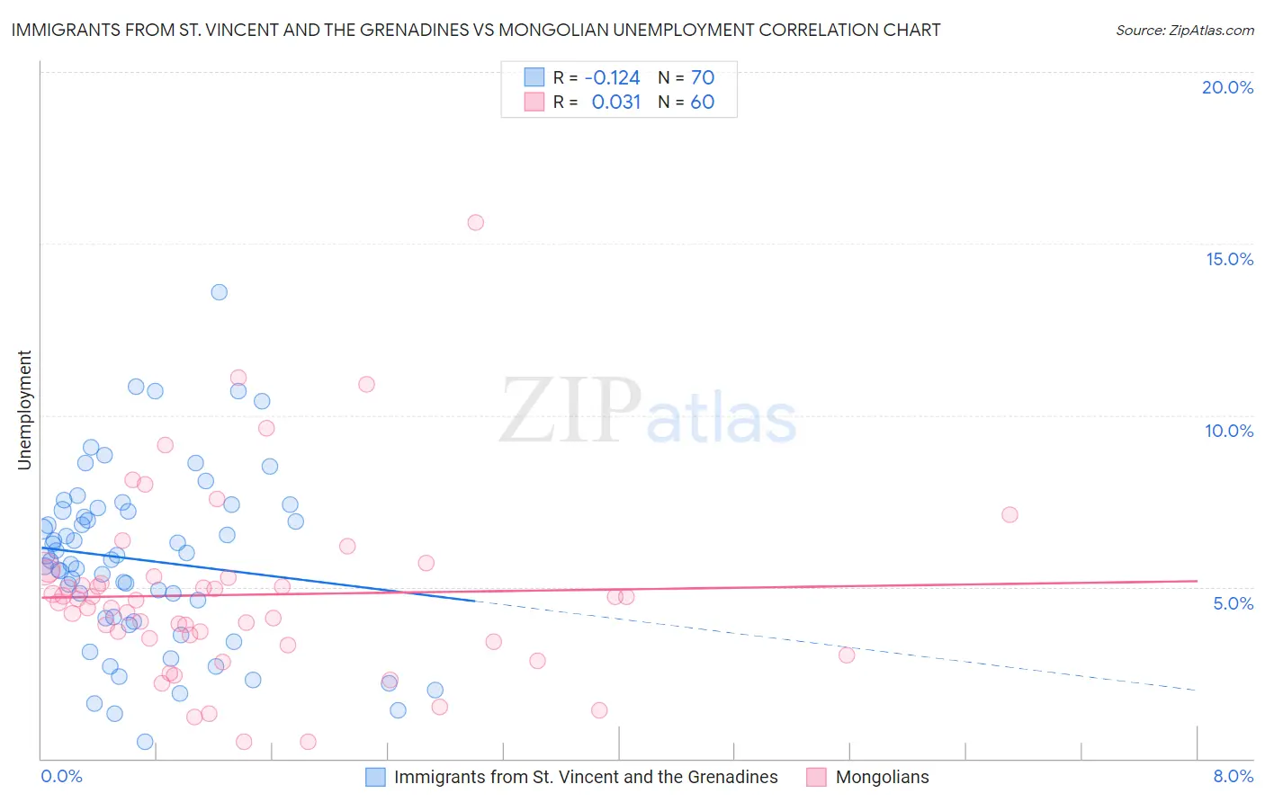 Immigrants from St. Vincent and the Grenadines vs Mongolian Unemployment