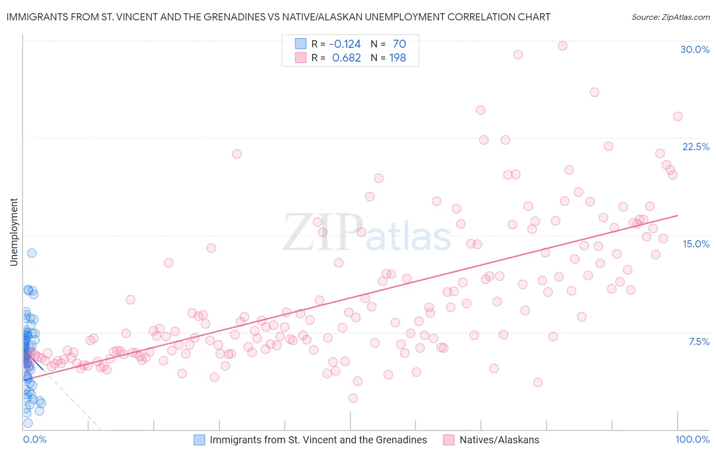 Immigrants from St. Vincent and the Grenadines vs Native/Alaskan Unemployment