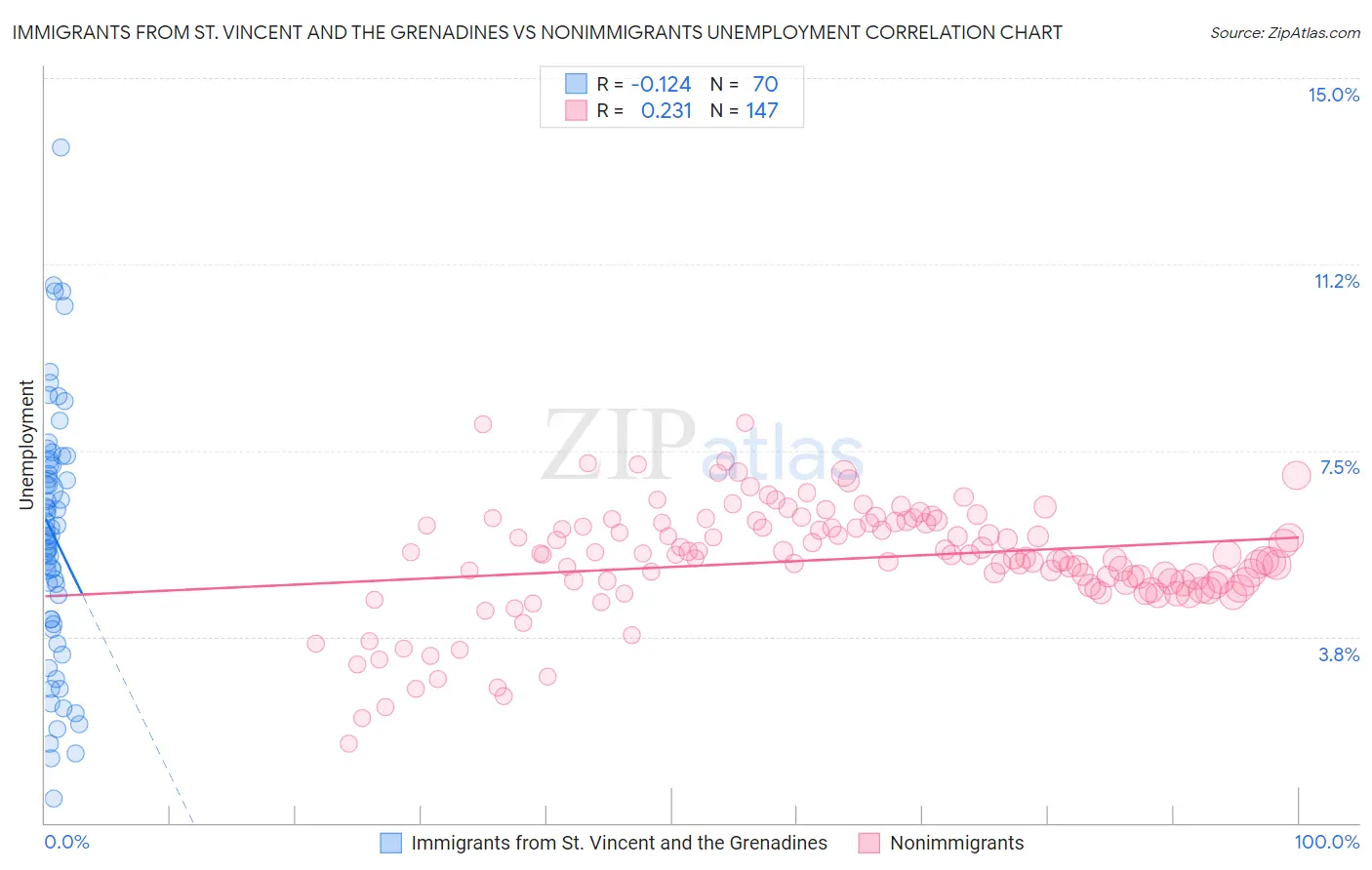 Immigrants from St. Vincent and the Grenadines vs Nonimmigrants Unemployment