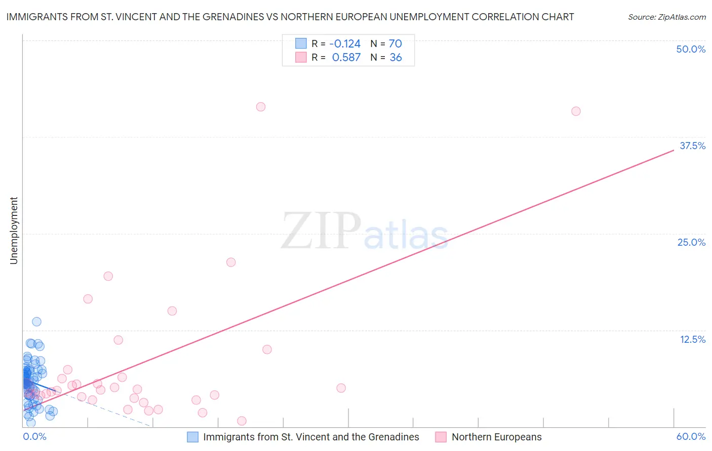 Immigrants from St. Vincent and the Grenadines vs Northern European Unemployment