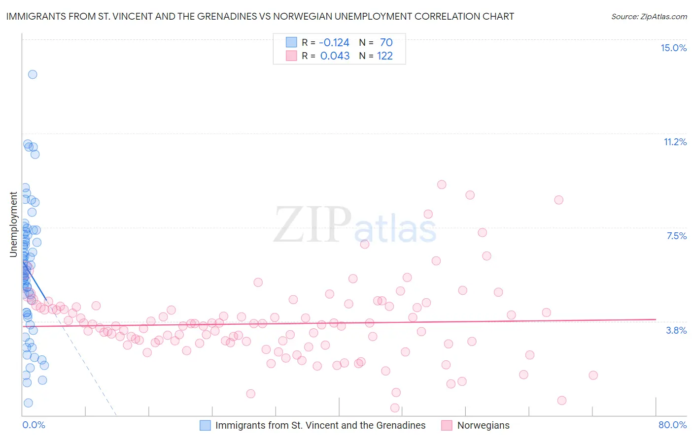 Immigrants from St. Vincent and the Grenadines vs Norwegian Unemployment