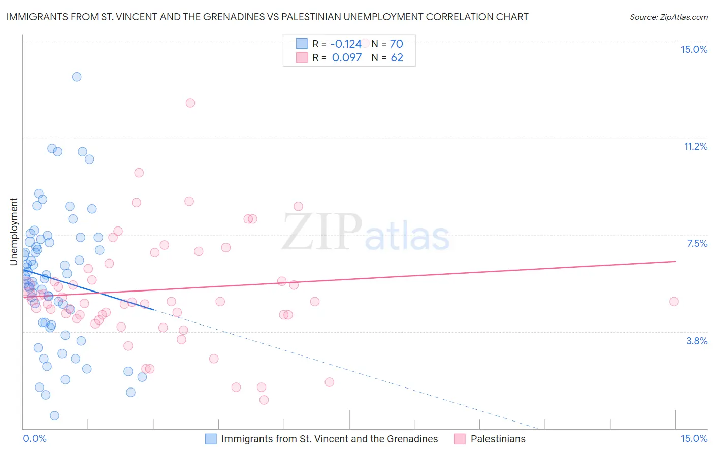 Immigrants from St. Vincent and the Grenadines vs Palestinian Unemployment