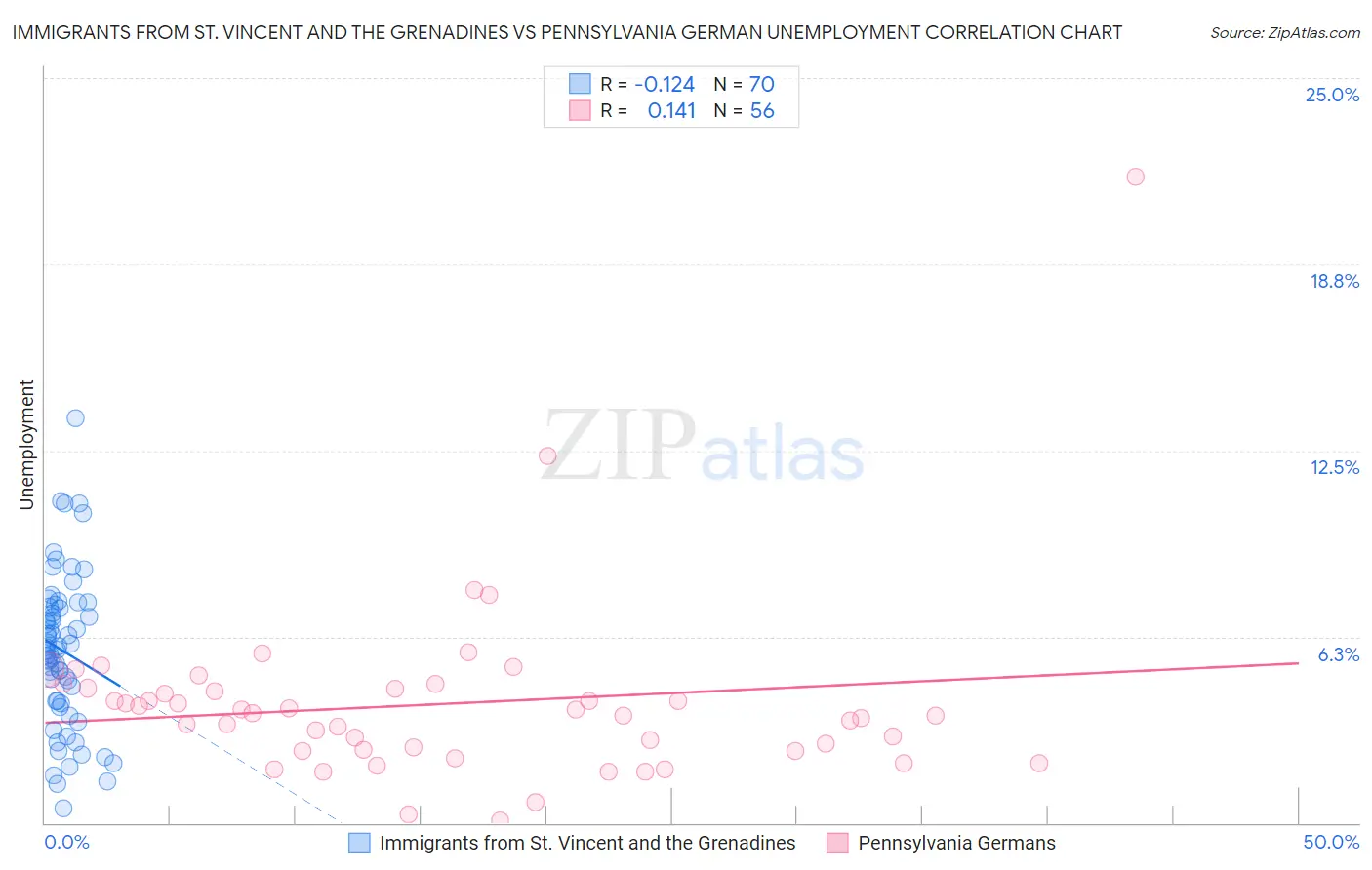 Immigrants from St. Vincent and the Grenadines vs Pennsylvania German Unemployment