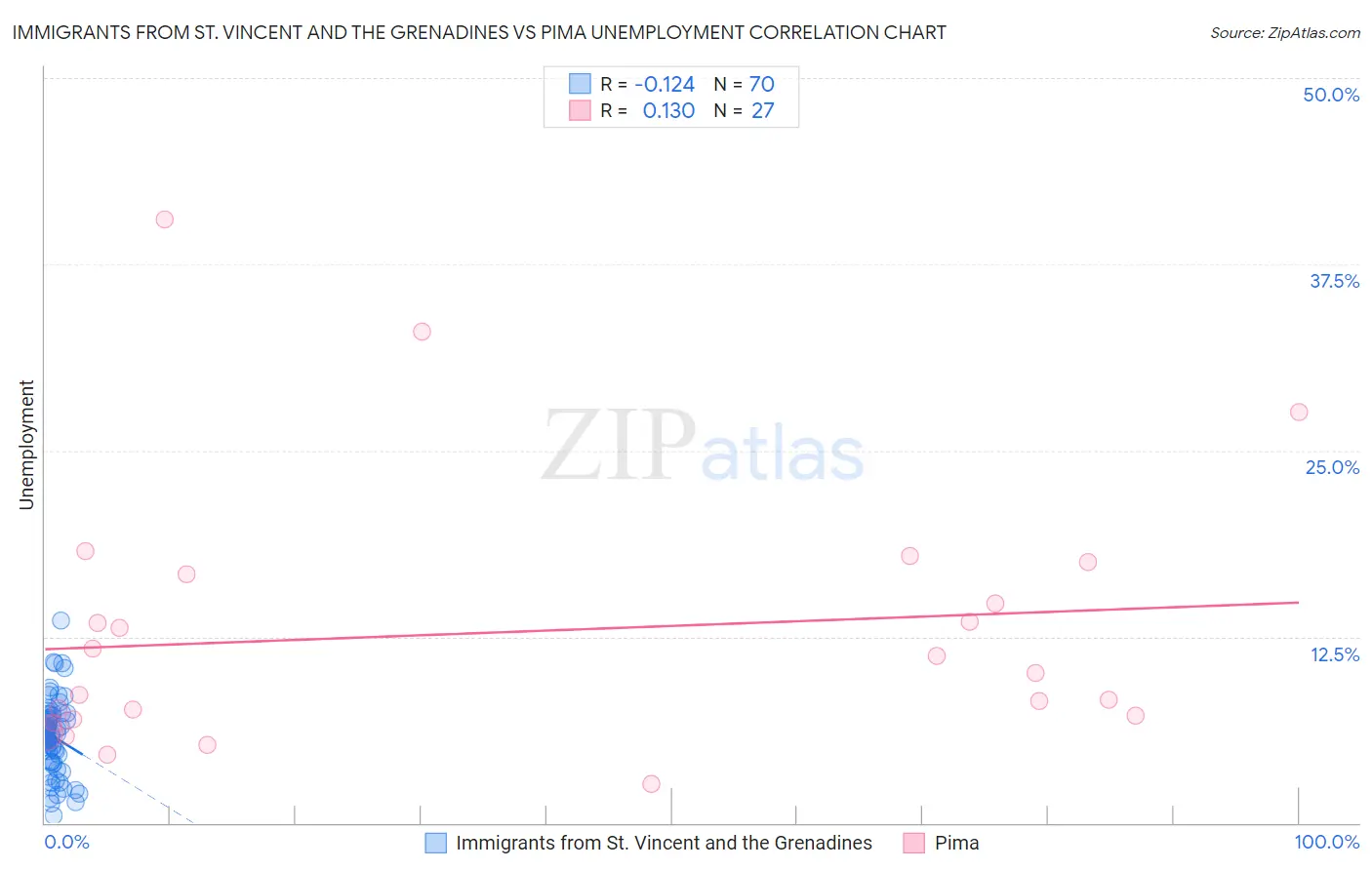 Immigrants from St. Vincent and the Grenadines vs Pima Unemployment
