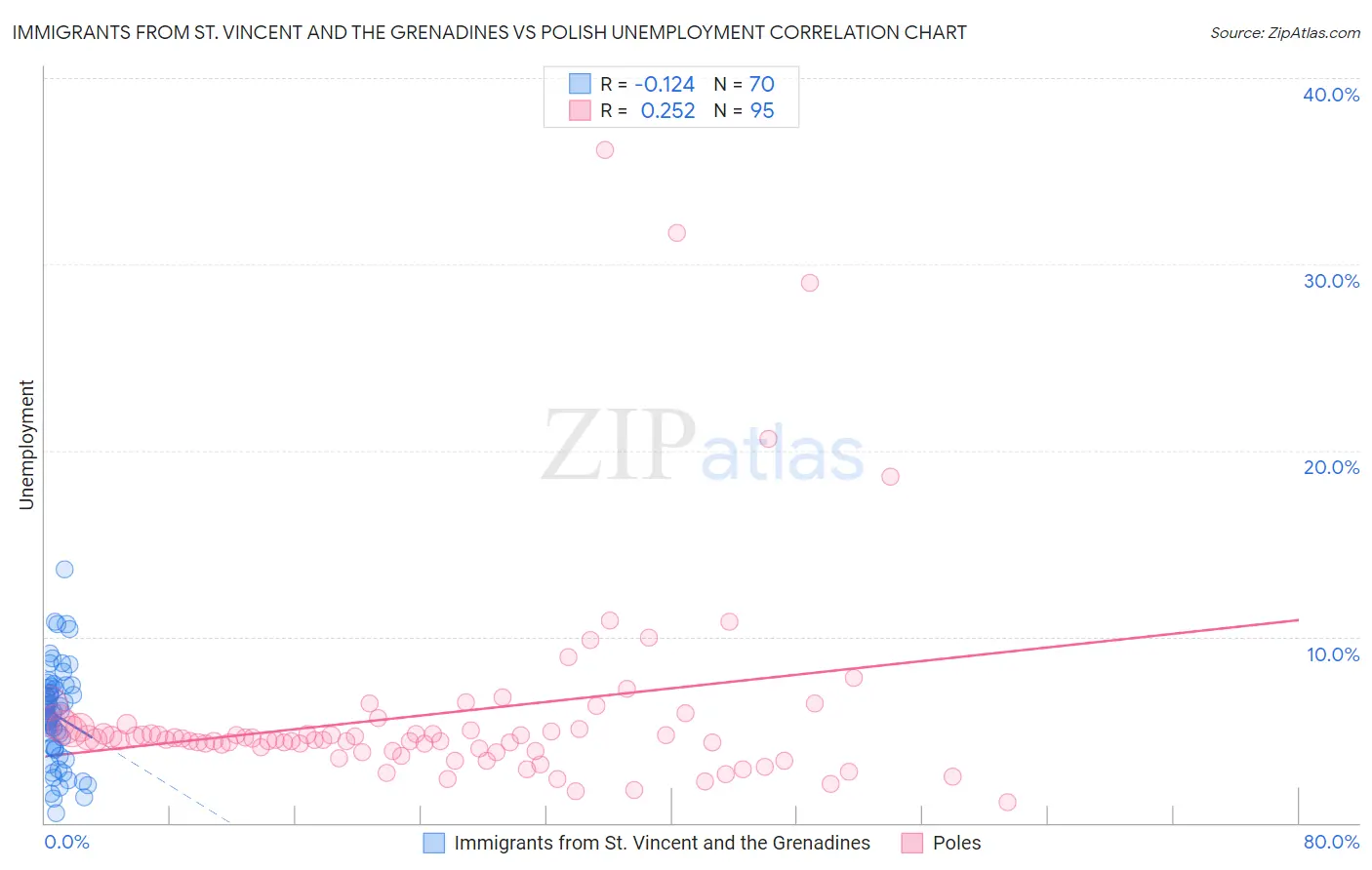 Immigrants from St. Vincent and the Grenadines vs Polish Unemployment