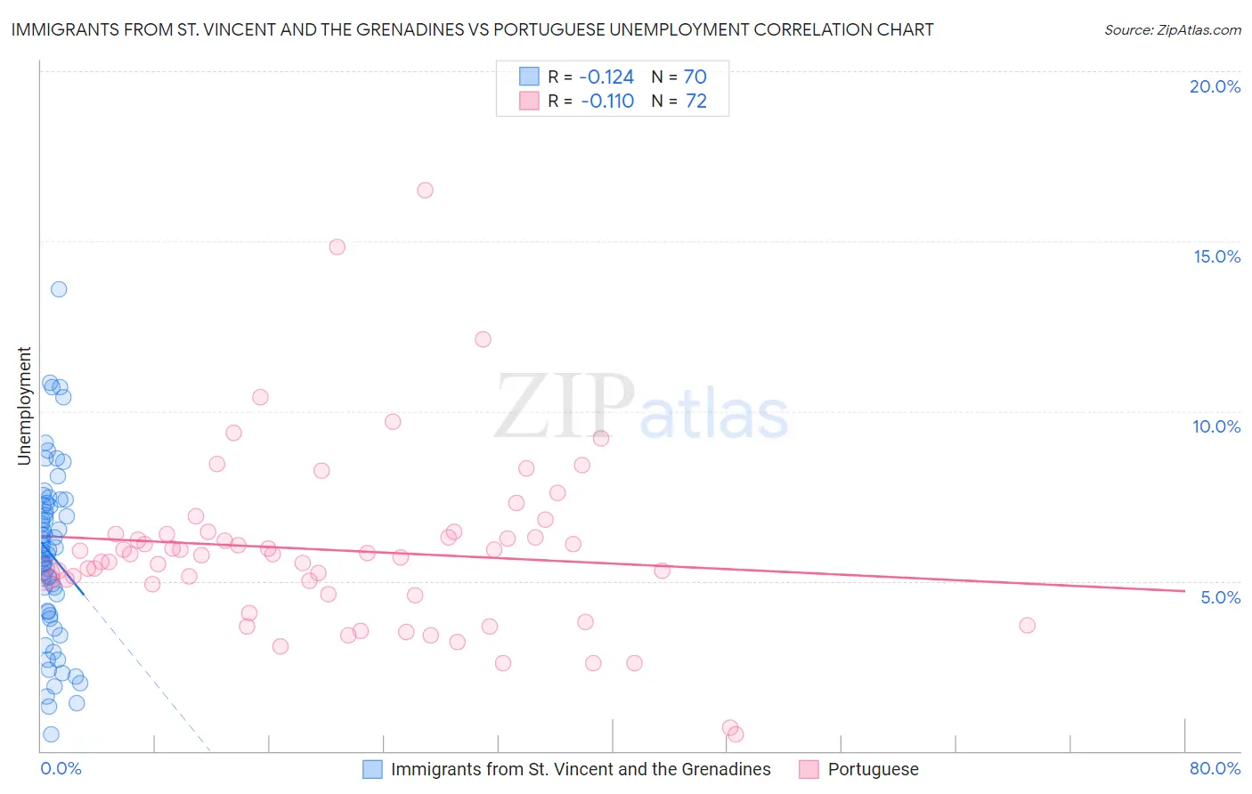 Immigrants from St. Vincent and the Grenadines vs Portuguese Unemployment
