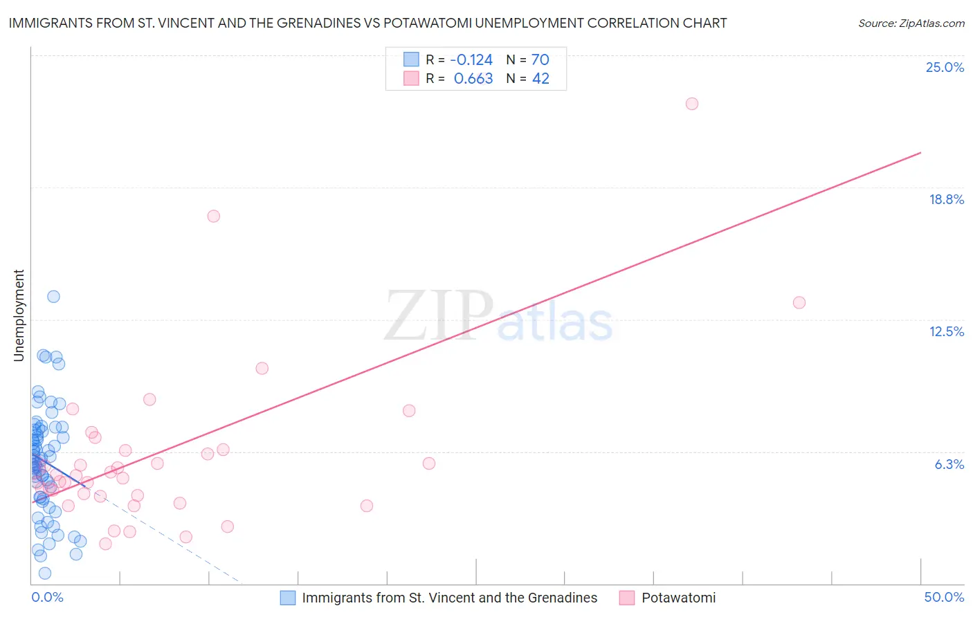 Immigrants from St. Vincent and the Grenadines vs Potawatomi Unemployment