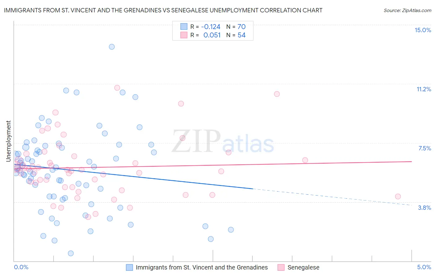 Immigrants from St. Vincent and the Grenadines vs Senegalese Unemployment