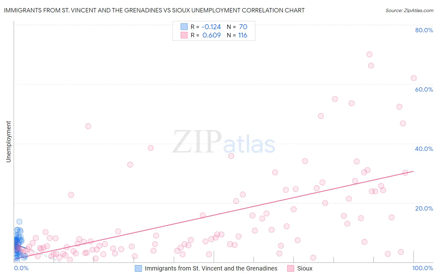 Immigrants from St. Vincent and the Grenadines vs Sioux Unemployment