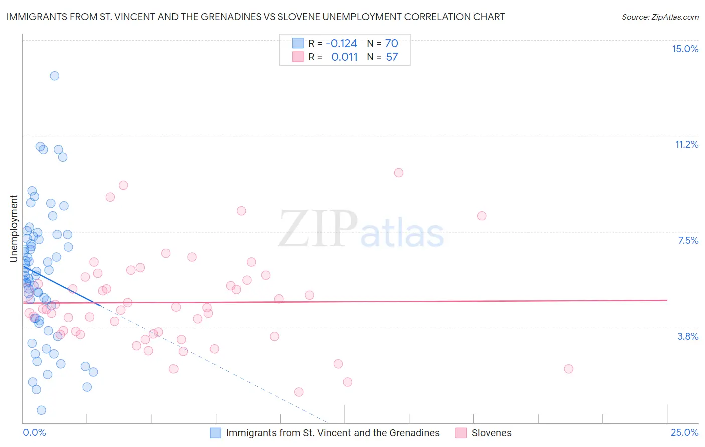 Immigrants from St. Vincent and the Grenadines vs Slovene Unemployment